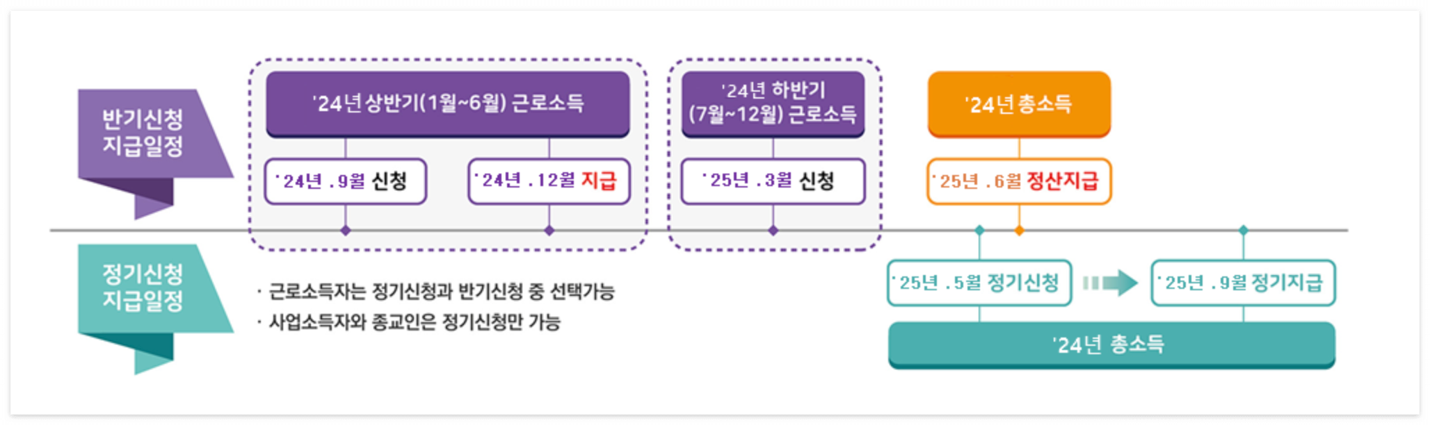 근로장려금 반기신청