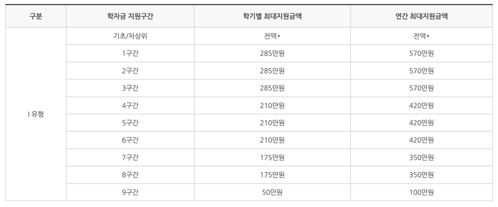 국가장학금