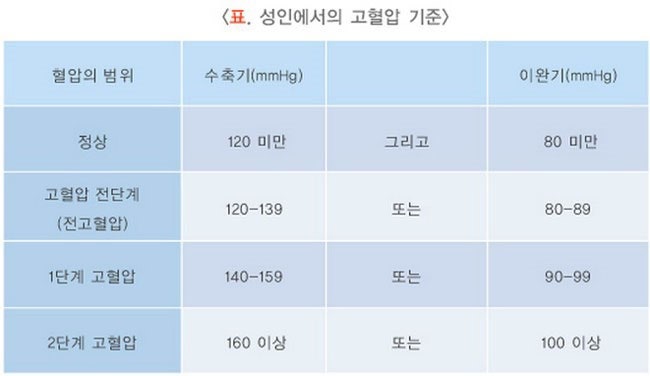 성인 정상 맥박수