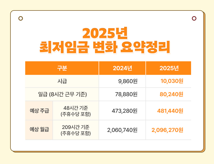 2025년 최저시급