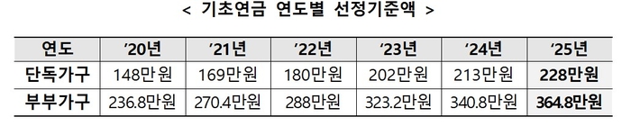 2025년 기초 연금