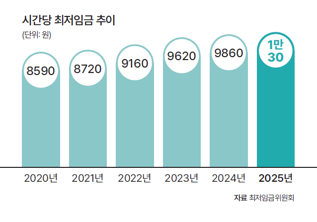 2025 최저시급