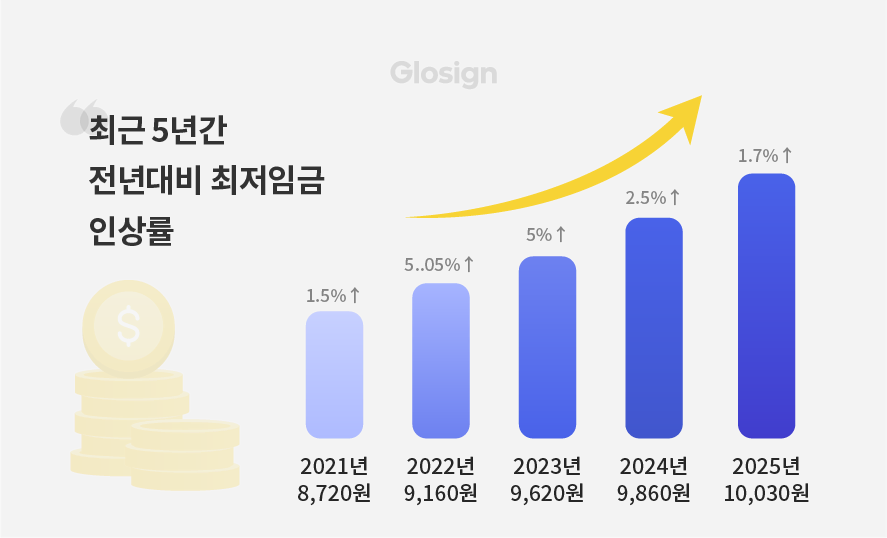 최저시급