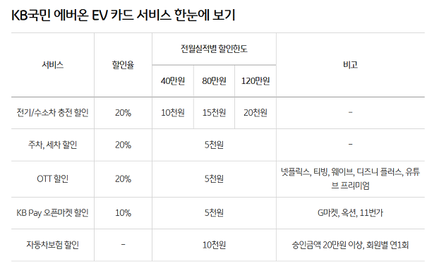 KB국민 에버온 EV카드